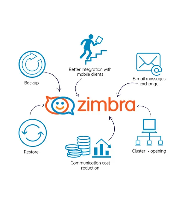 Best Zimbra 📧 email solution Company